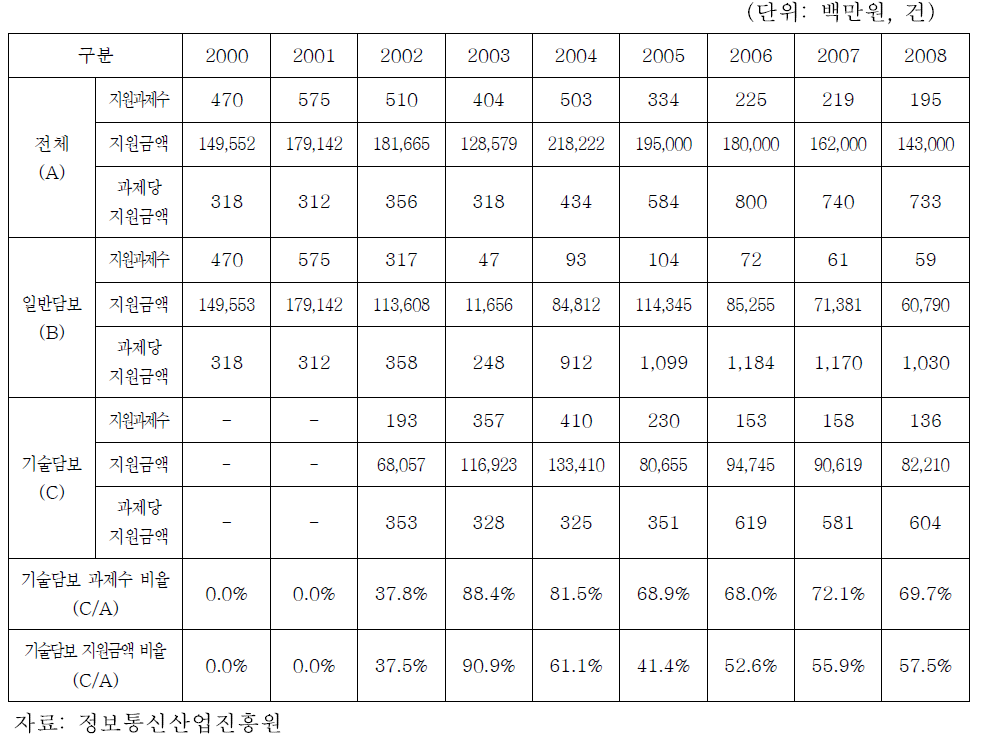 연도별 응용기술개발지원사업의 담보별 지원실적