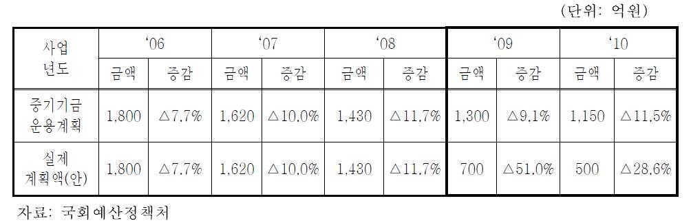 연도별 중기기금운용계획상 응용기술개발사업 계획액과 실제 계획액 비교