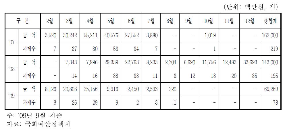 ‘07년～’09년 월별 응용기술개발사업 융자자금 집행실적