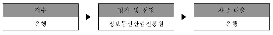 일반담보대출의 융자 절차