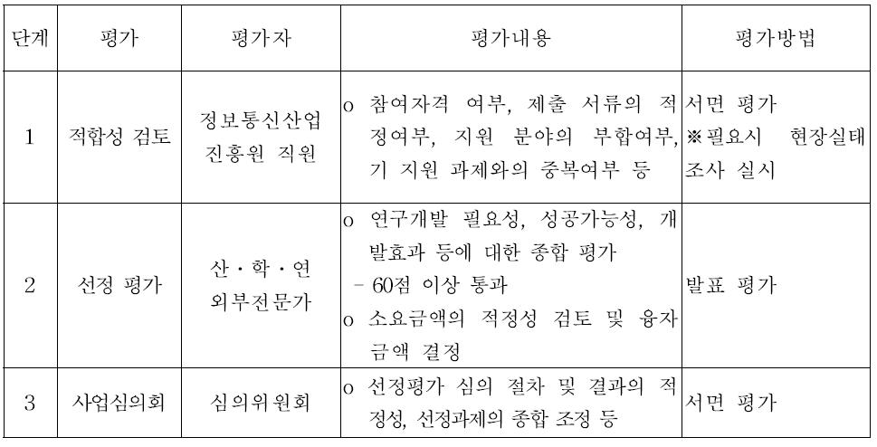 일반담보대출의 선정평가 절차