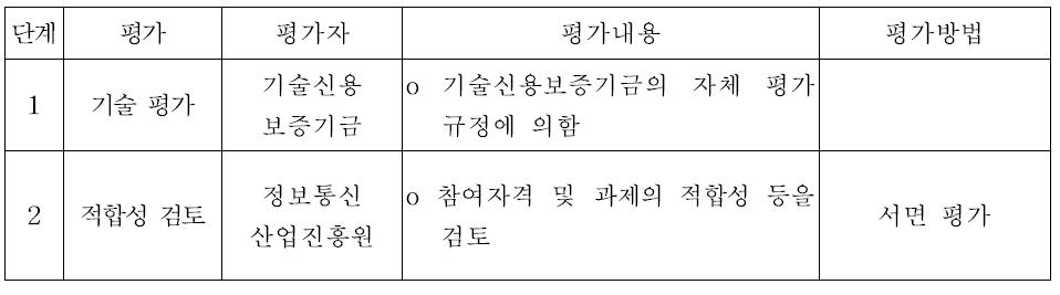 기술담보대출의 선정평가 절차