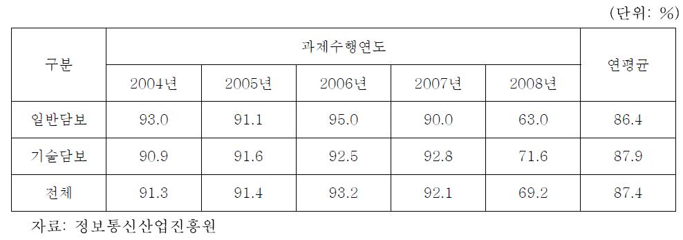 과제목표 달성도