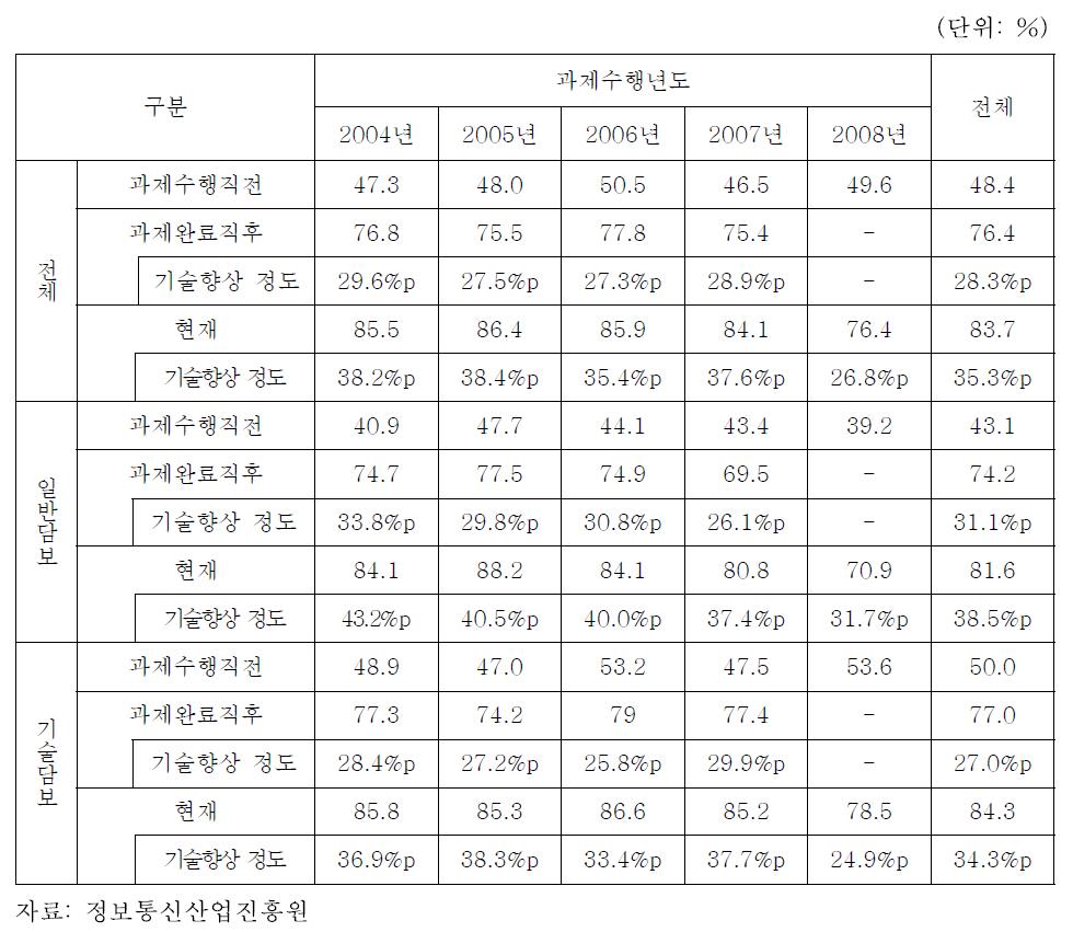 과제수행전후 세계수준 대비 기술수준 향상도