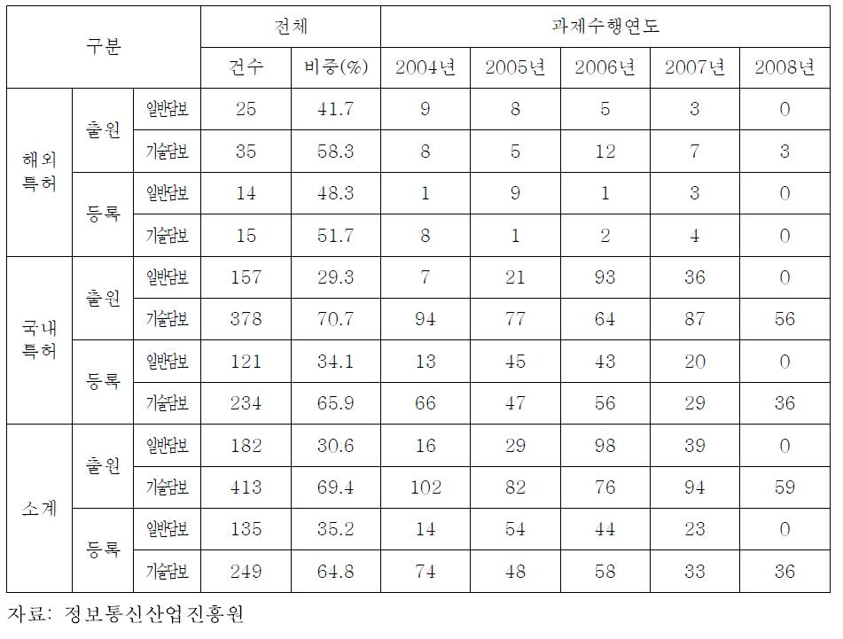 특허 창출 현황