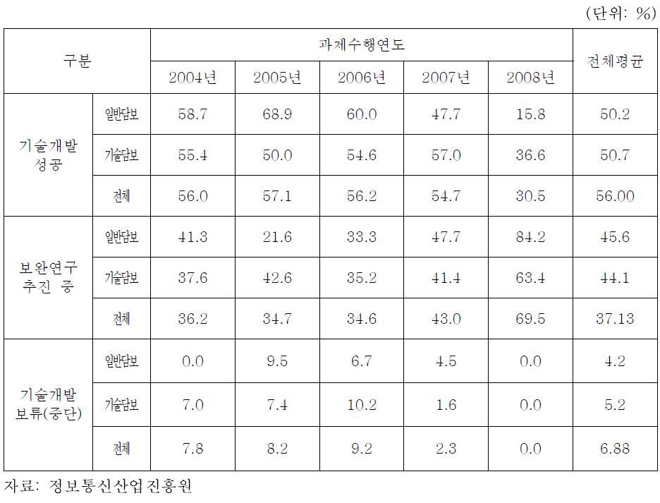 기술개발 성공률