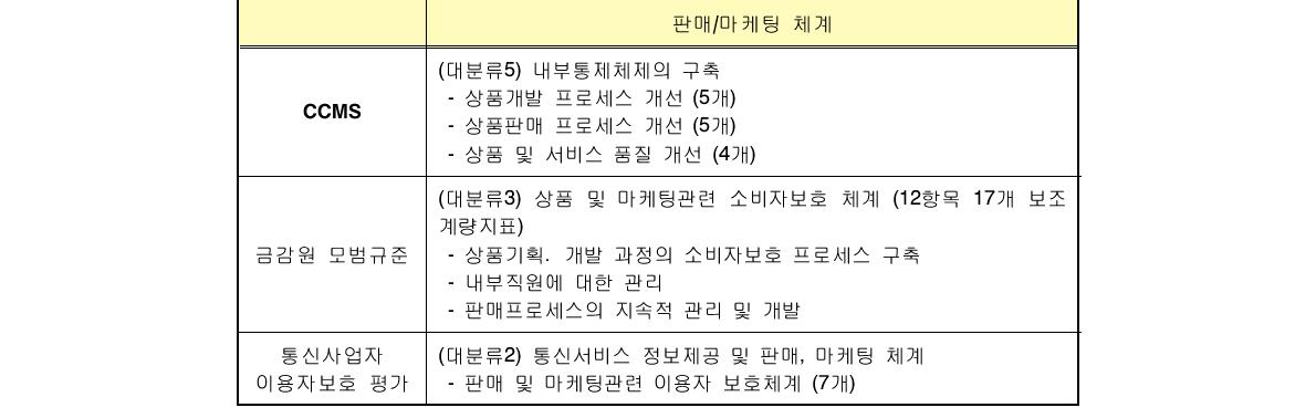 3개 지표 대분류 3. 판매/마케팅 체계