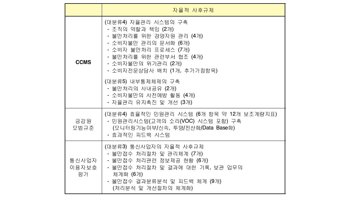 3개 지표 대분류 4. 자율적 사후규제