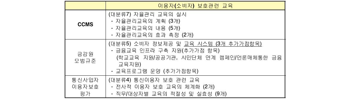 3개 지표 대분류 5. 이용자 보호 관련 교육