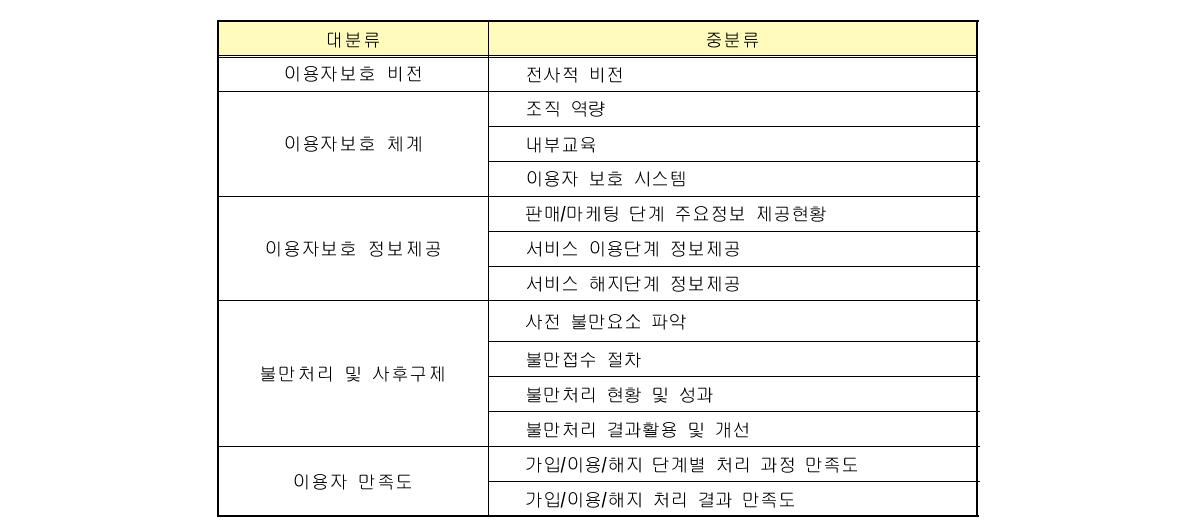 이용자보호 시범평가(파일럿 평가) 지표분류 체계