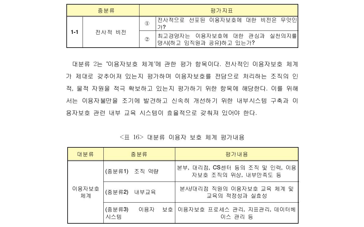 이용자 보호 비전의 전사적 비전 관련 평가지표