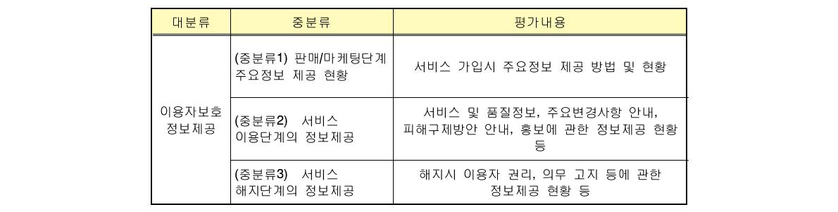 대분류 이용자 보호 정보 제공 평가내용