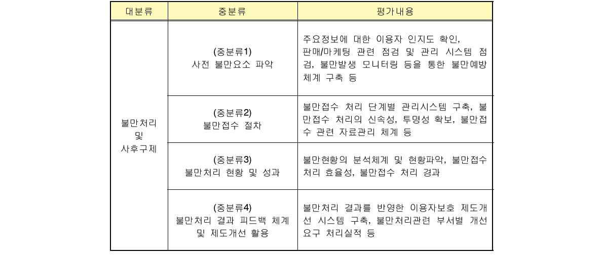 대분류 불만처리 및 사후구제 평가내용