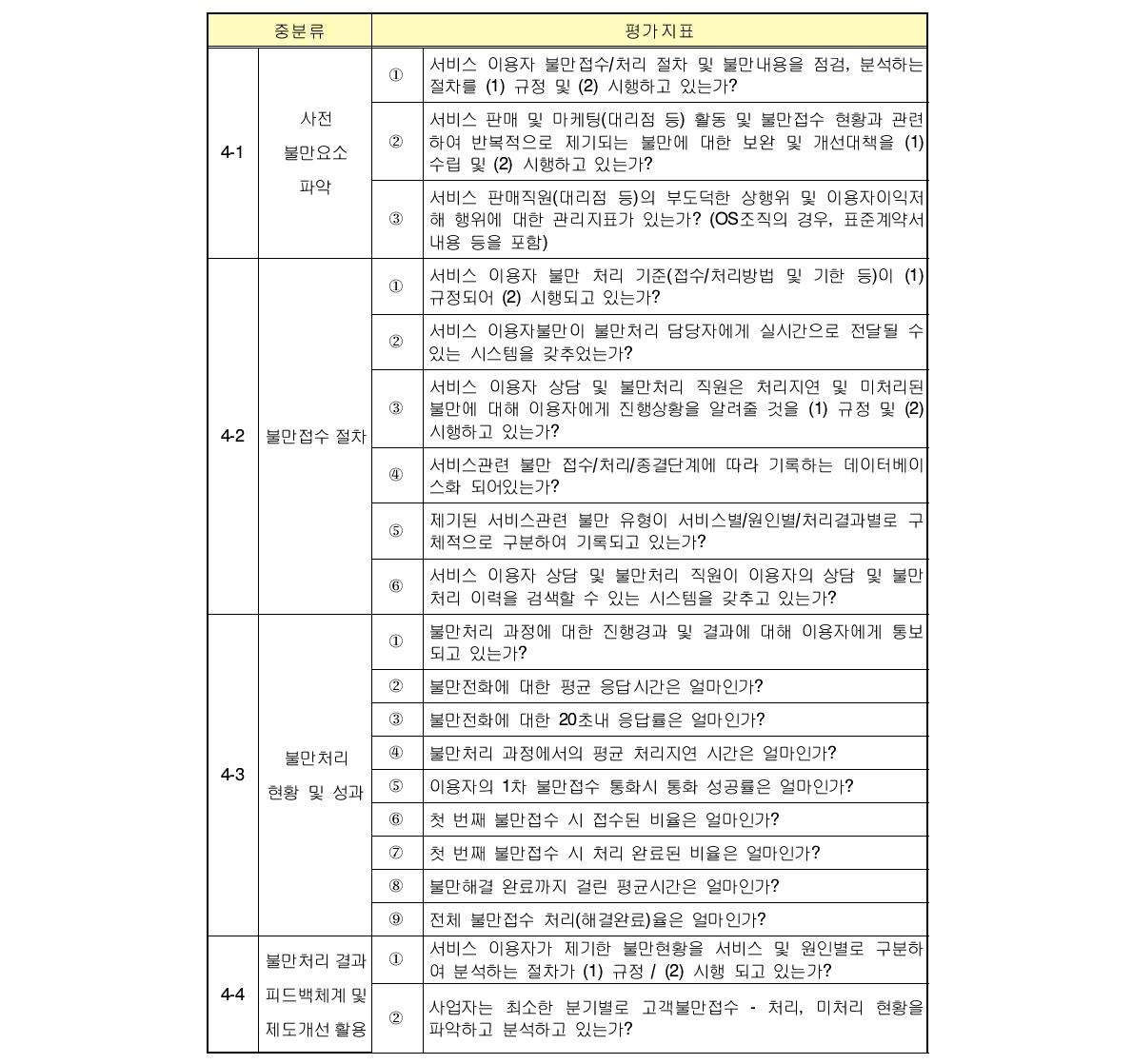 불만처리 및 사후구제 평가지표