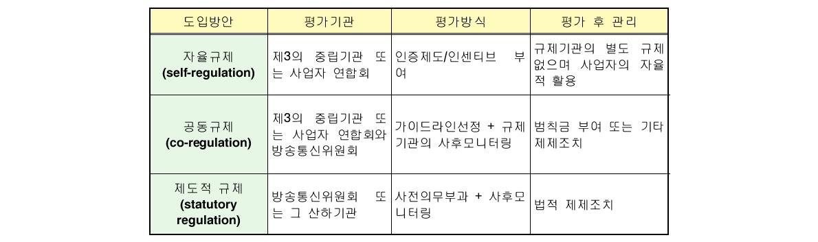 규제 모델에 따른 평가 기관, 평가 방식, 평가 후 관리