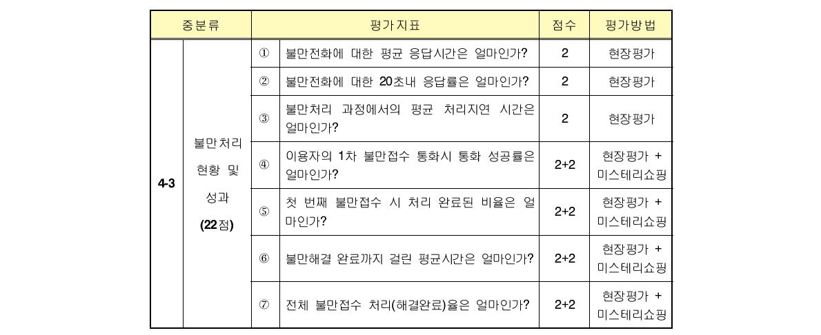 불만처리 현황 및 성과(4-3) 평가 지표 개선안