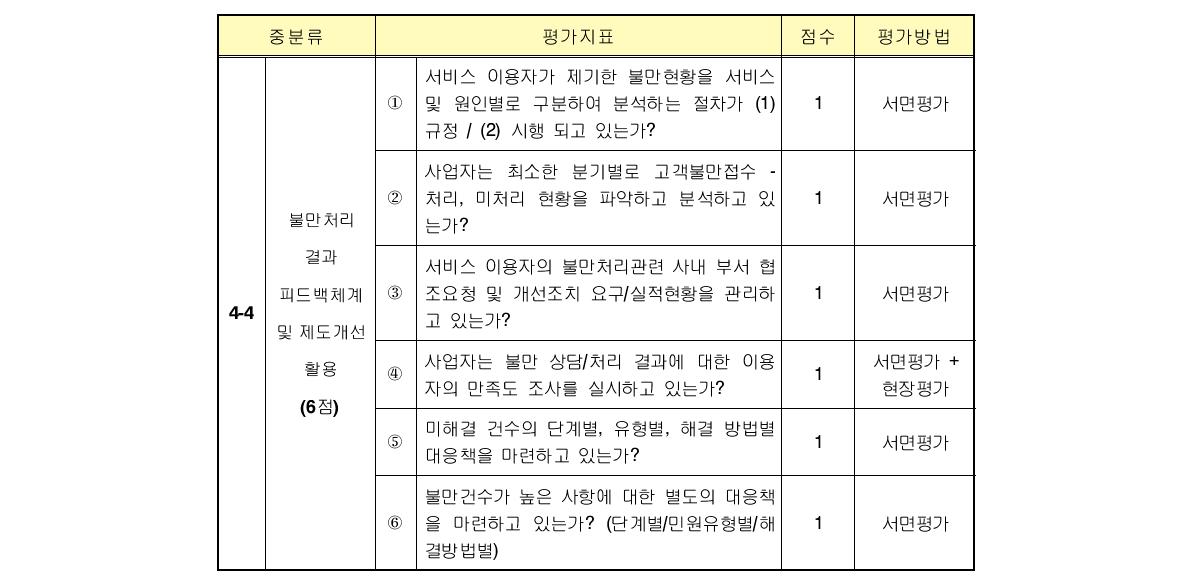 불만처리 결과 피드백 체계 및 제도개선 활용(4-4) 평가 지표 개선안