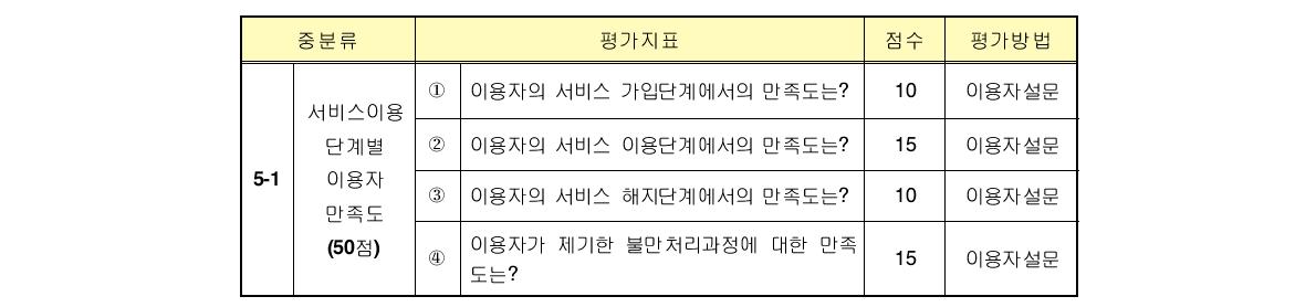 서비스 이용 단계별 이용자 만족도(5-1) 평가 지표 개선안