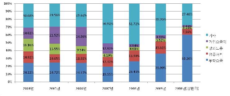 이동전화서비스 주요유형별 민원추이