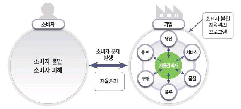 소비자불만 자율관리 프로그램 (CCMS) 개요