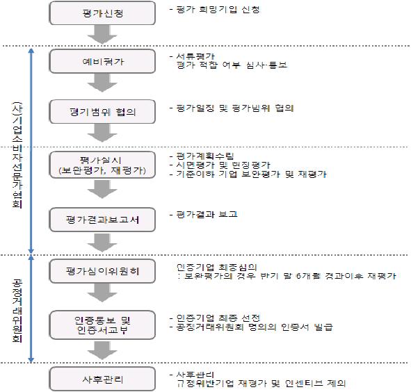 CCMS 평가절차