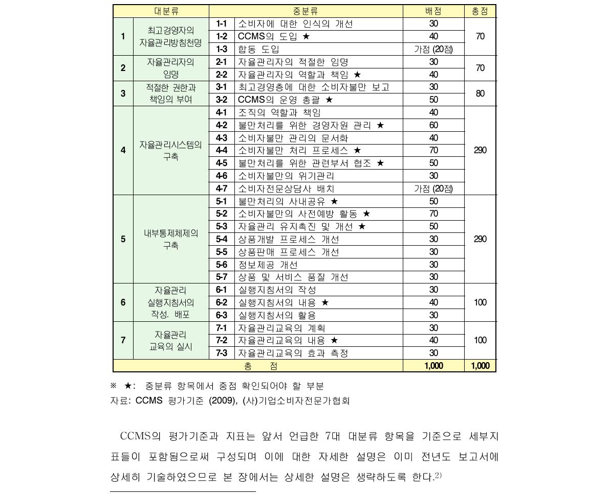 CCMS 운영평가 배점기준