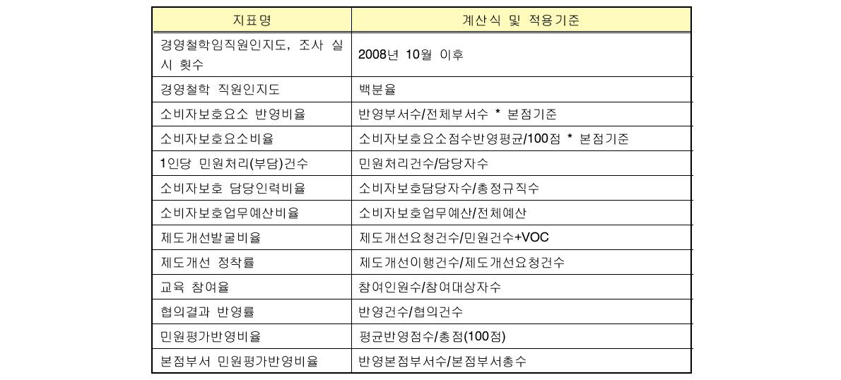 금감원 모범규준 보조계량지표 내용