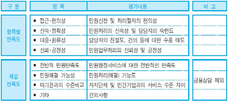 금감원 민원서비스 만족도 평가항목