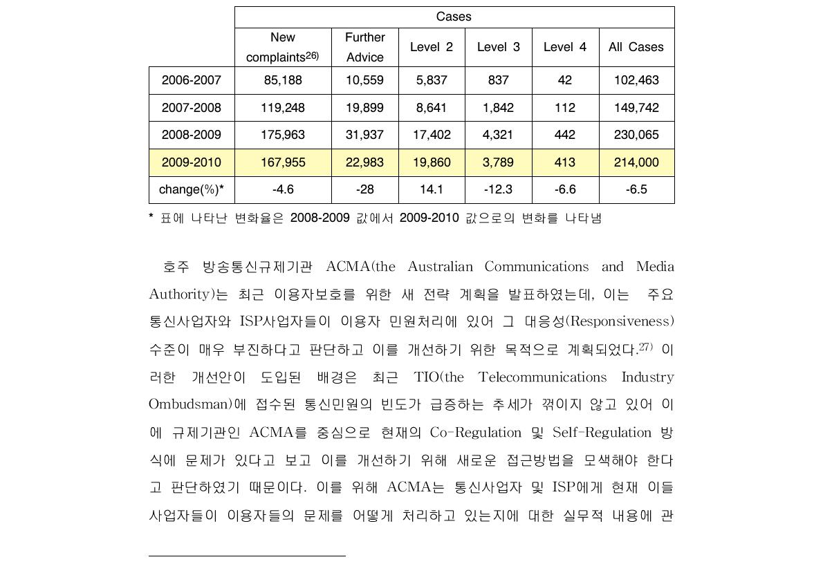 호주 각 등급별 TIO 불만접수 건수