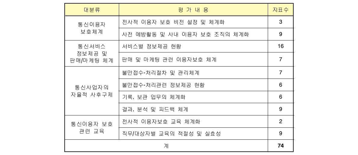 통신사업자의 이용자보호 관련 업무에 대한 평가제도 연구 지표(2009년)