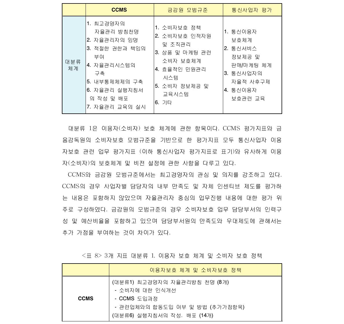 평가 세부 지표 내용 비교(CCMS vs. OCPP vs. KISDI연구안)