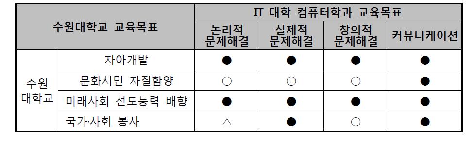 수원대학교 교육목표와 컴퓨터학과 세부 교육목표간의 연관성