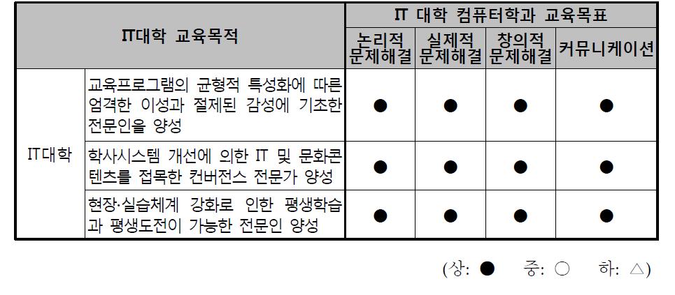 IT대학 교육목표와 컴퓨터학과 세부 교육목표간의 연관성