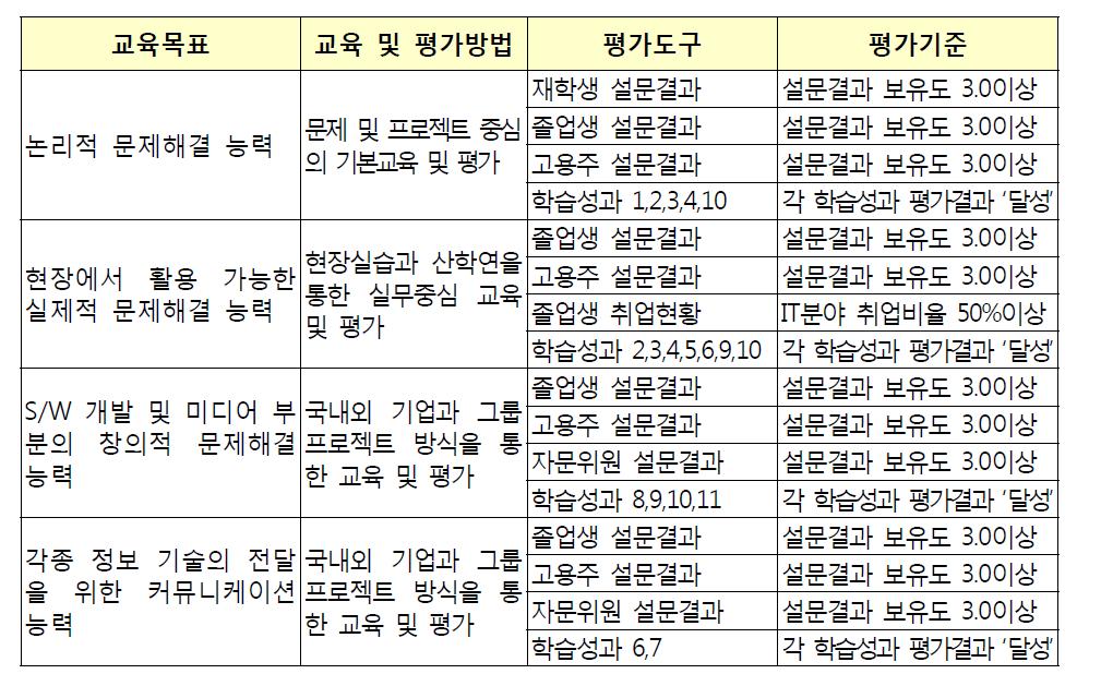 교육목표 평가방법