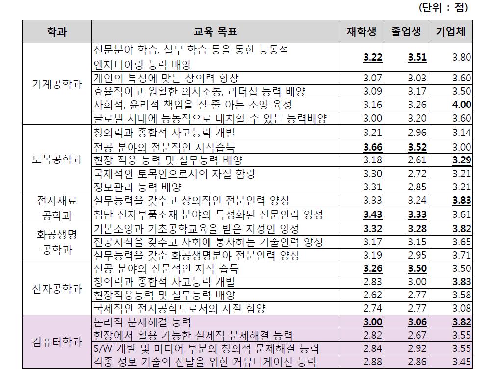 교육목표 만족도