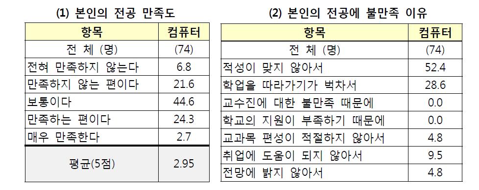 컴퓨터학과 학생의 전공만족도