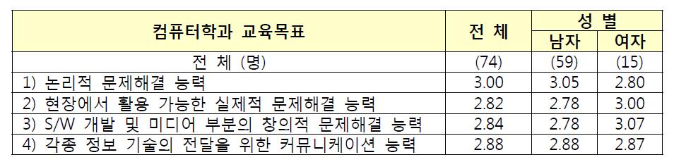 컴퓨터학과 학생의 교육목표에 대한 만족도