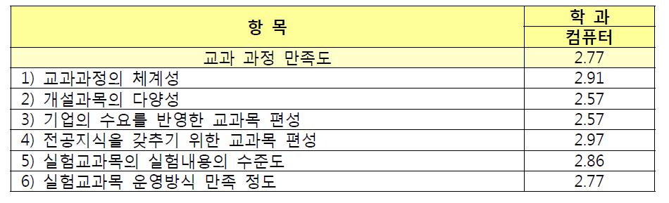 컴퓨터학과 학생의 교과과정 차원 만족도