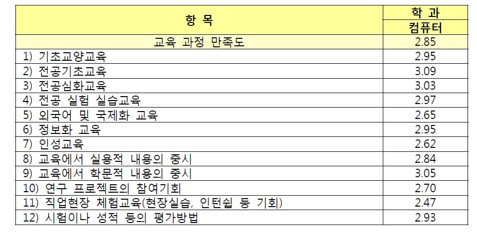 컴퓨터학과 학생의 교육활동 차원 만족도