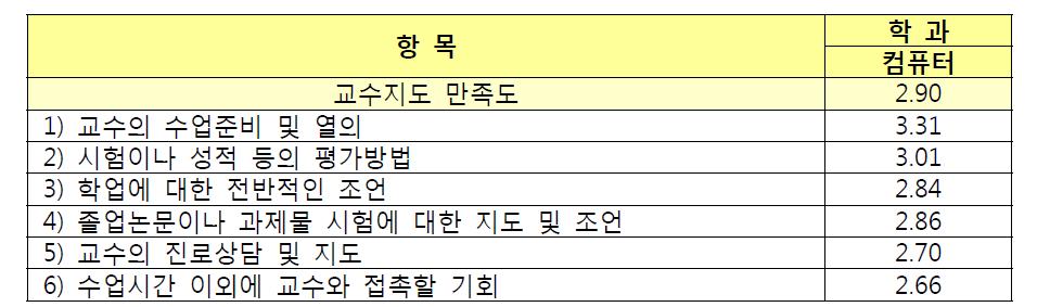 컴퓨터학과 학생의 교수지도 차원 만족도