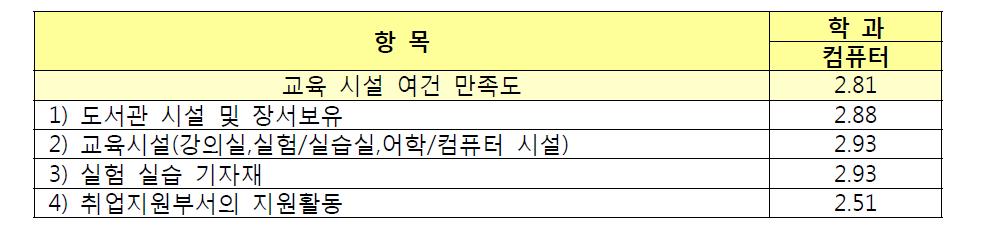 컴퓨터학과 학생의 교육시설 여건 차원 만족도