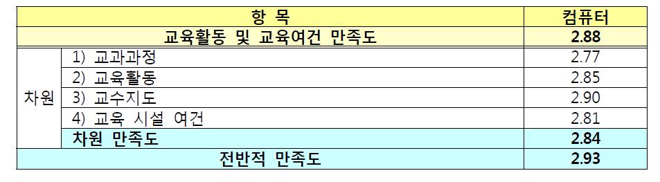 컴퓨터학과 학생의 교육활동 및 교육여건에 대한 만족도