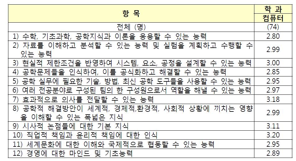 공학교육에 대한 자신의 현재능력