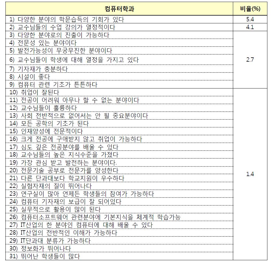 컴퓨터학과의 강점 또는 특성