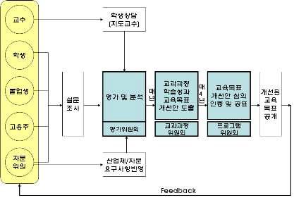 구성원의 요구를 반영하는 교육목표 평가 및 설정 절차