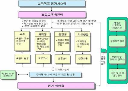 교육목표 평가방법 및 절차와 지원체계도