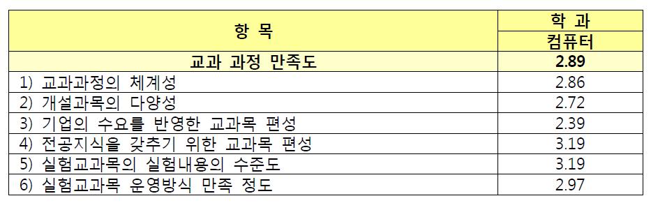 컴퓨터학과 교육활동 및 교육여건 평가