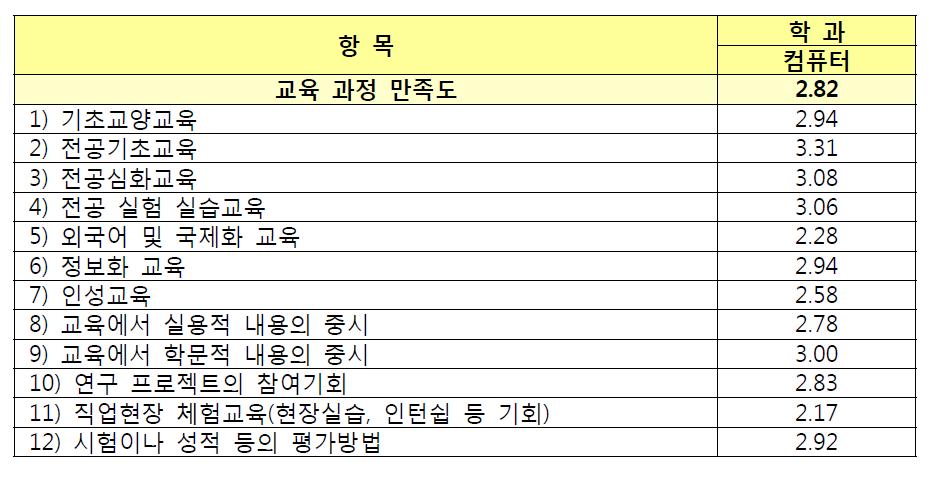 교육목표에 대한 교육활동 차원 만족도