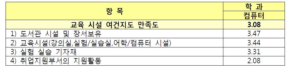 교육목표에 대한 교육시설 여건 차원 만족도