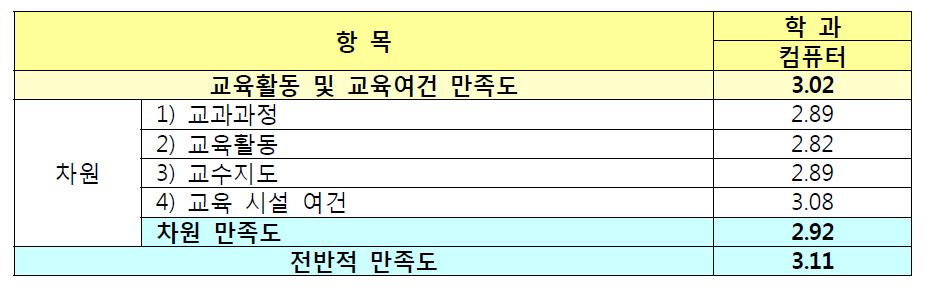 교육목표에 대한 교육활동 및 교육여건에 대한 만족도